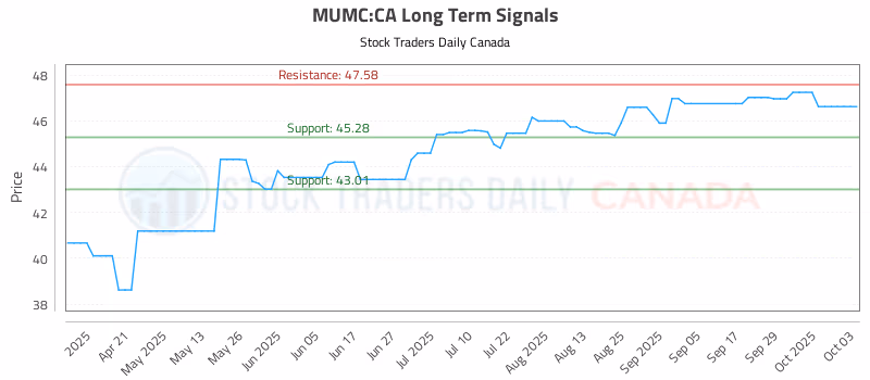 Stock Chart for MUMC:CA