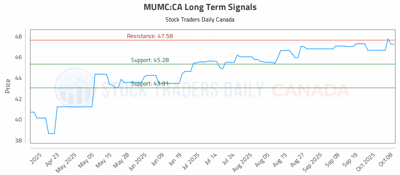 Stock Chart for MUMC:CA