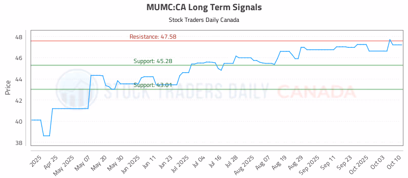 Stock Chart for MUMC:CA