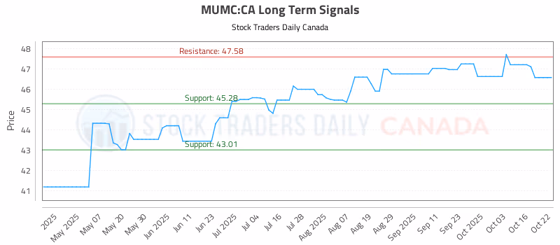 Stock Chart for MUMC:CA