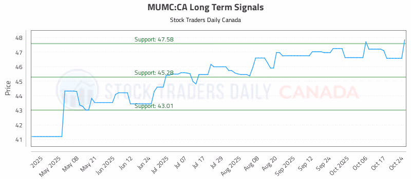 Stock Chart for MUMC:CA