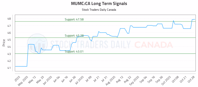 Stock Chart for MUMC:CA