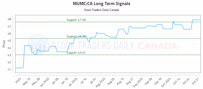 Stock Chart for MUMC:CA