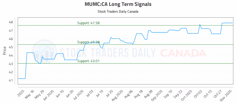 Stock Chart for MUMC:CA