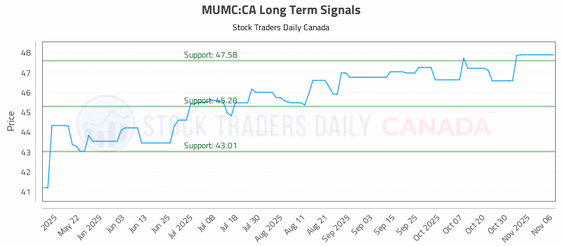Stock Chart for MUMC:CA