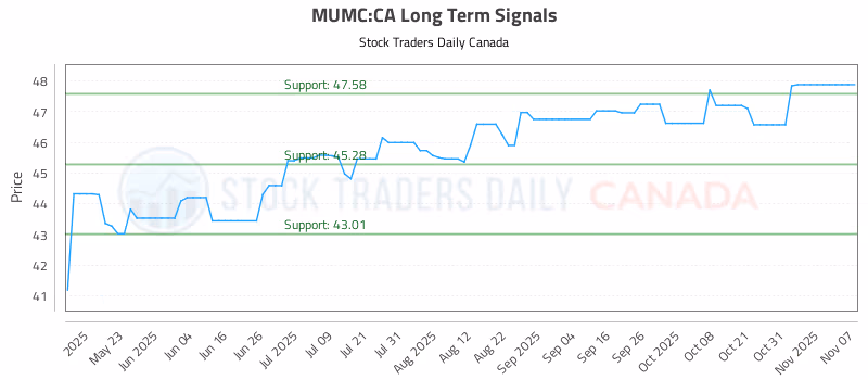 Stock Chart for MUMC:CA