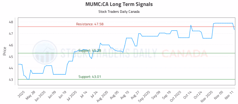 Stock Chart for MUMC:CA