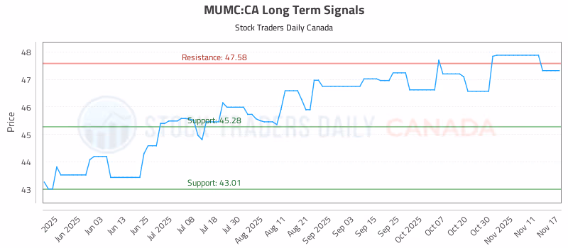Stock Chart for MUMC:CA