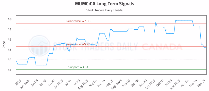 Stock Chart for MUMC:CA