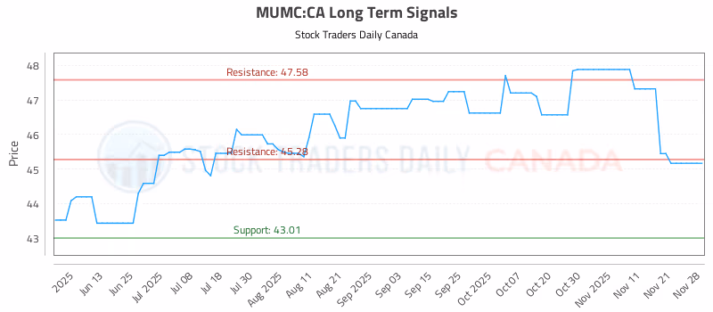 Stock Chart for MUMC:CA