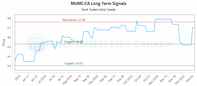 Stock Chart for MUMC:CA