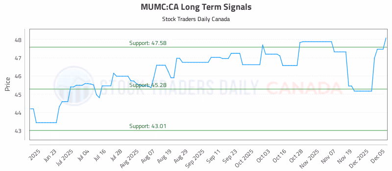 Stock Chart for MUMC:CA