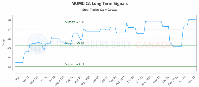 Stock Chart for MUMC:CA