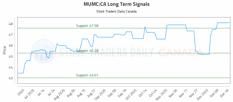 Stock Chart for MUMC:CA
