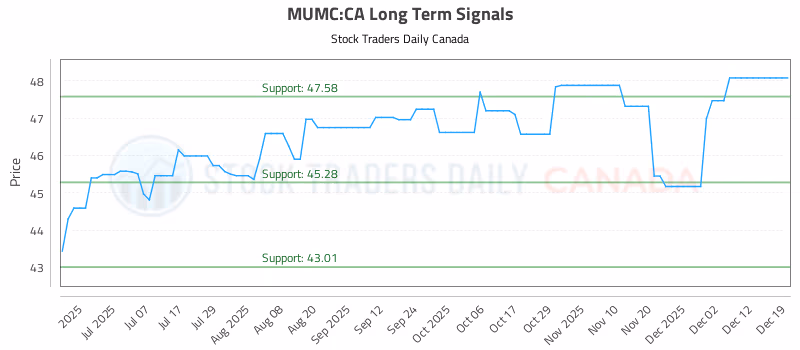 Stock Chart for MUMC:CA