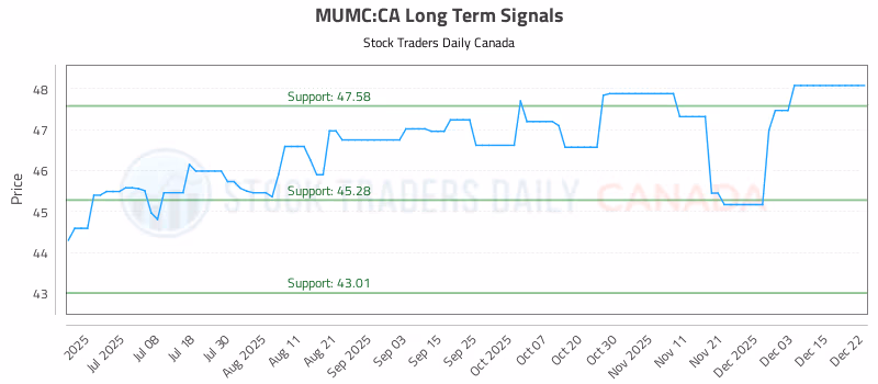 Stock Chart for MUMC:CA