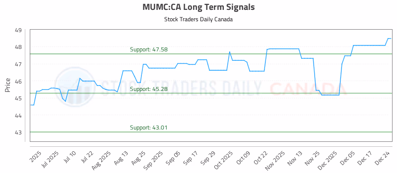Stock Chart for MUMC:CA