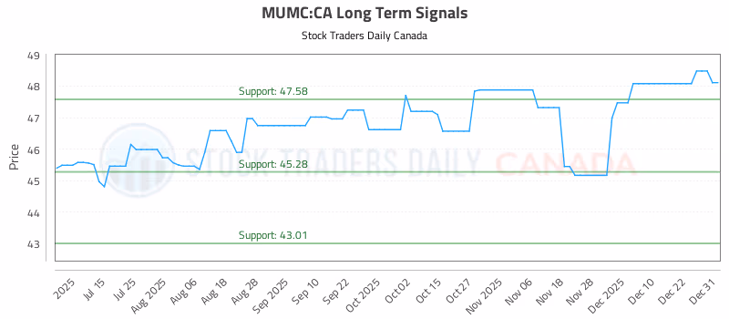 Stock Chart for MUMC:CA