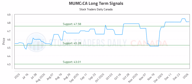 Stock Chart for MUMC:CA