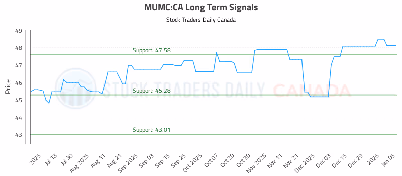 Stock Chart for MUMC:CA