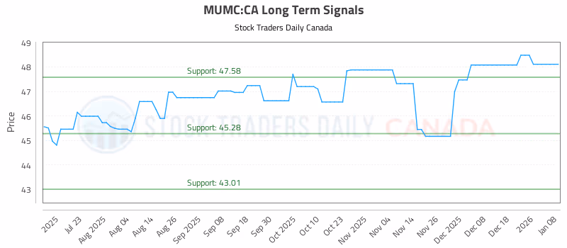 Stock Chart for MUMC:CA