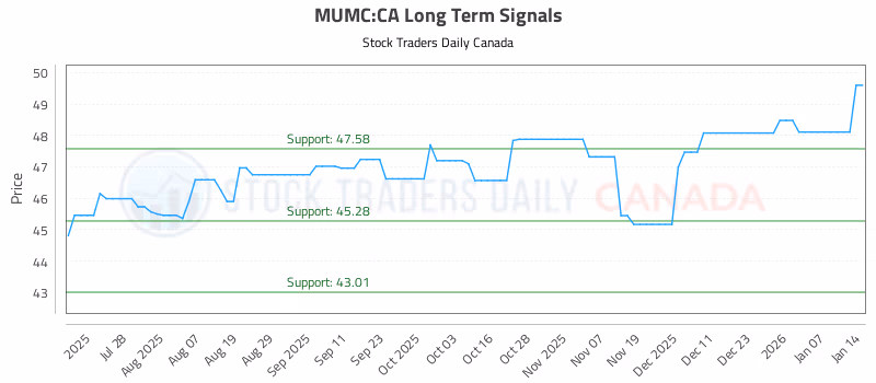 Stock Chart for MUMC:CA