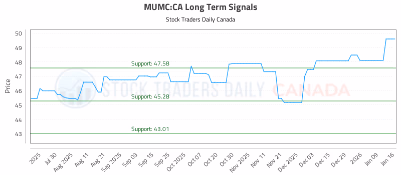 Stock Chart for MUMC:CA