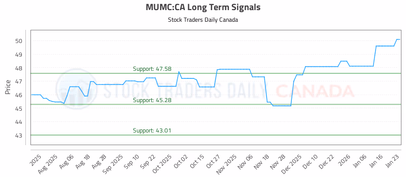 Stock Chart for MUMC:CA