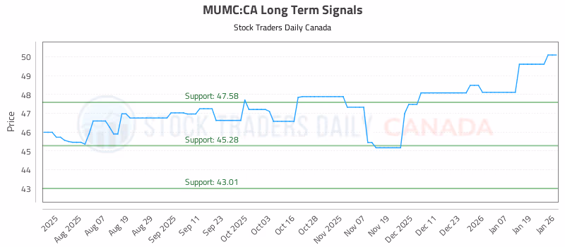 Stock Chart for MUMC:CA