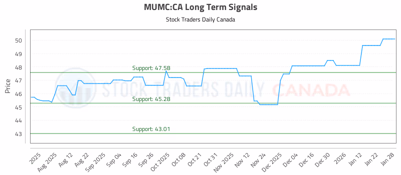 Stock Chart for MUMC:CA