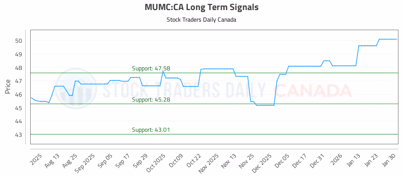 Stock Chart for MUMC:CA