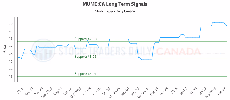 Stock Chart for MUMC:CA