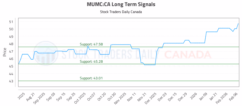 Stock Chart for MUMC:CA