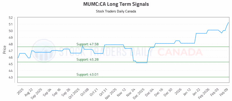 Stock Chart for MUMC:CA