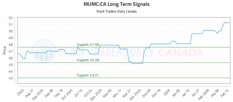 Stock Chart for MUMC:CA