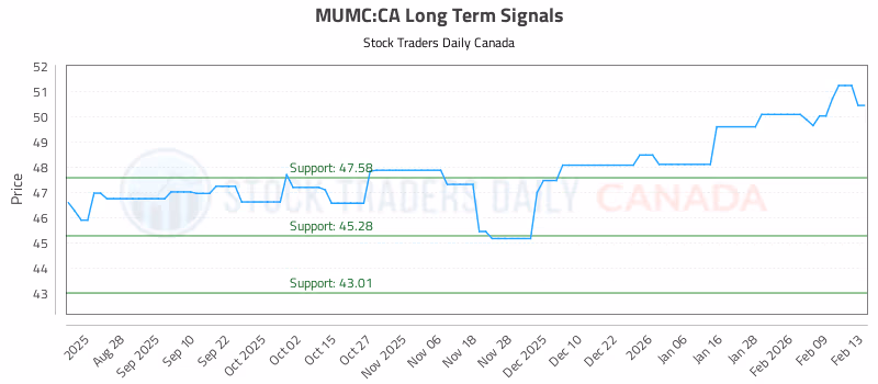 Stock Chart for MUMC:CA
