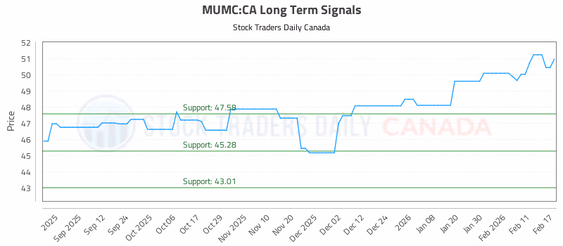 Stock Chart for MUMC:CA