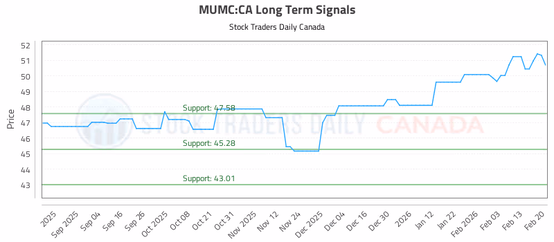 Stock Chart for MUMC:CA