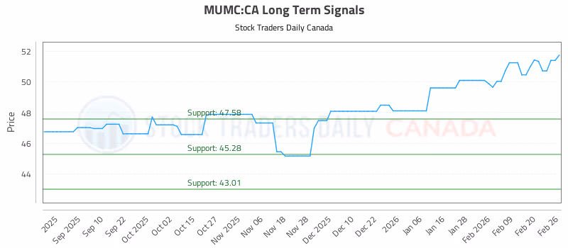 Stock Chart for MUMC:CA