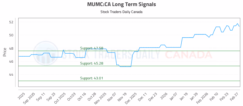 Stock Chart for MUMC:CA