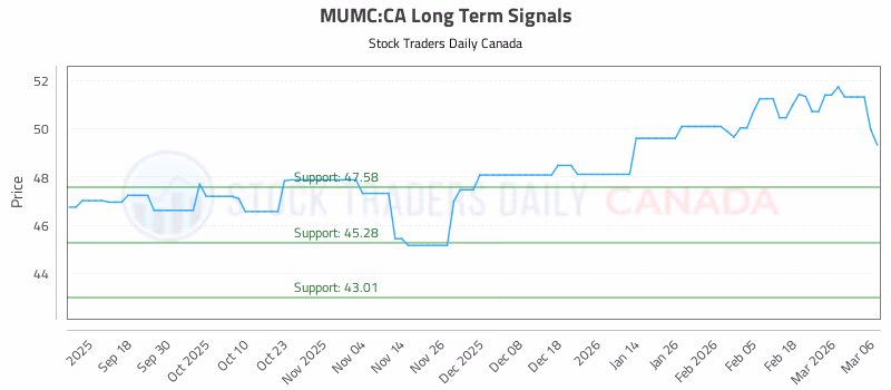 Stock Chart for MUMC:CA