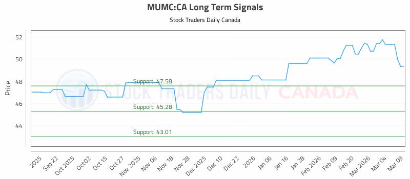 Stock Chart for MUMC:CA