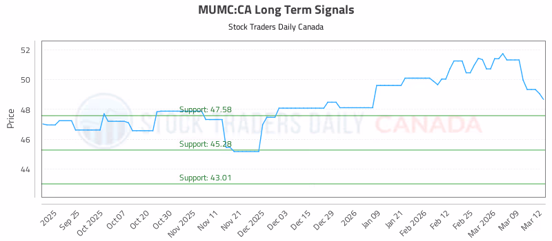 Stock Chart for MUMC:CA