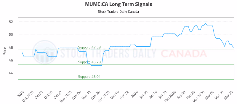 Stock Chart for MUMC:CA