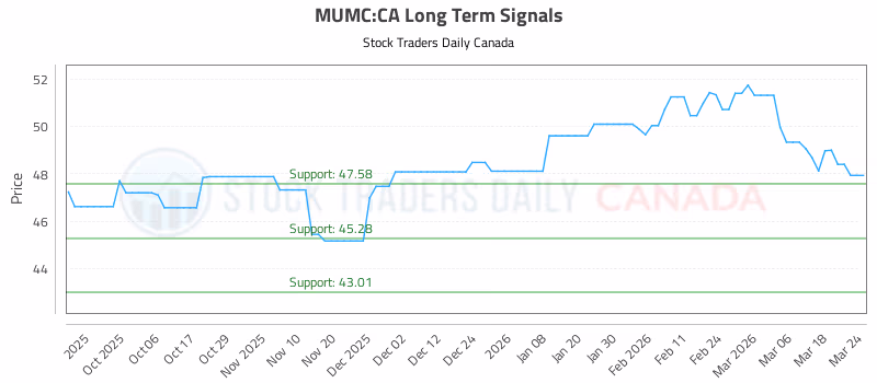 Stock Chart for MUMC:CA