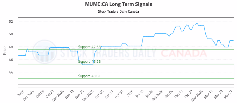 Stock Chart for MUMC:CA