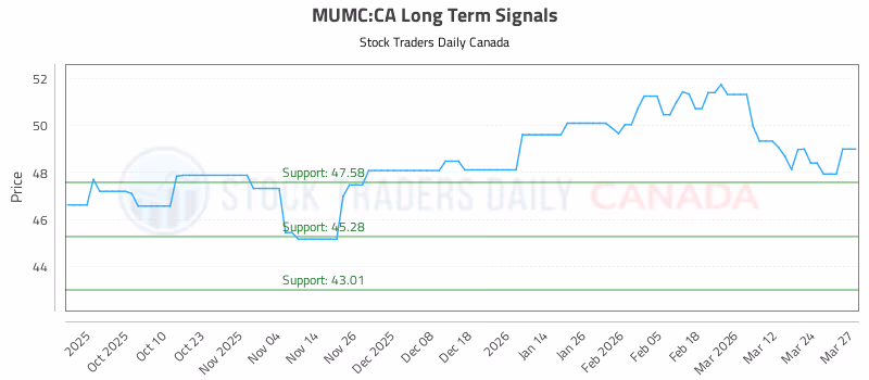 Stock Chart for MUMC:CA