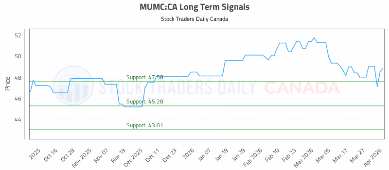 Stock Chart for MUMC:CA