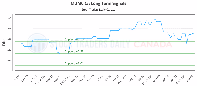 Stock Chart for MUMC:CA