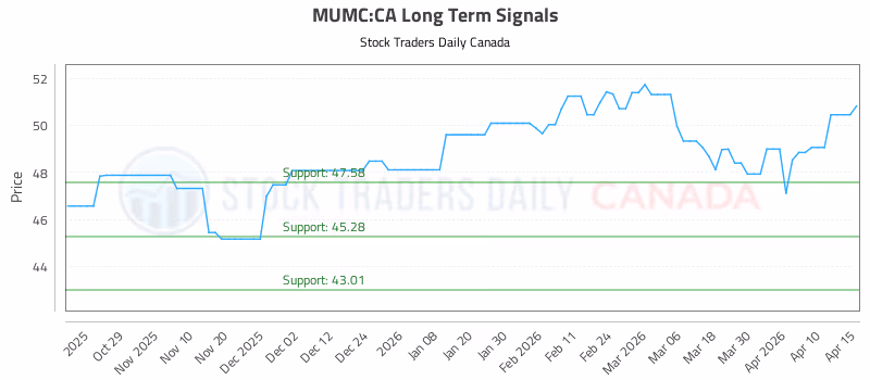 Stock Chart for MUMC:CA